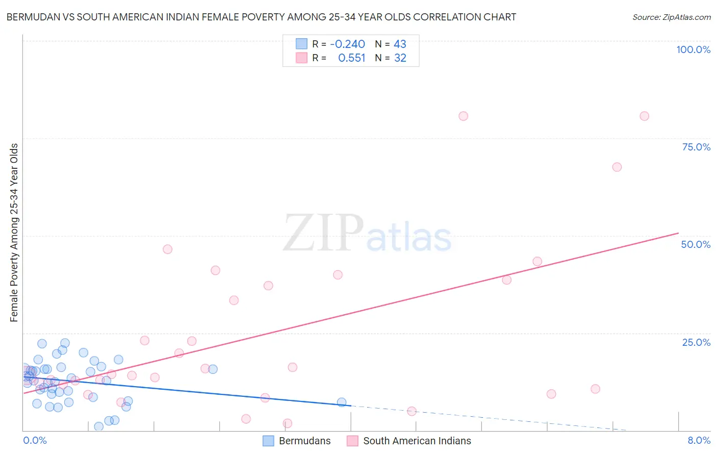 Bermudan vs South American Indian Female Poverty Among 25-34 Year Olds