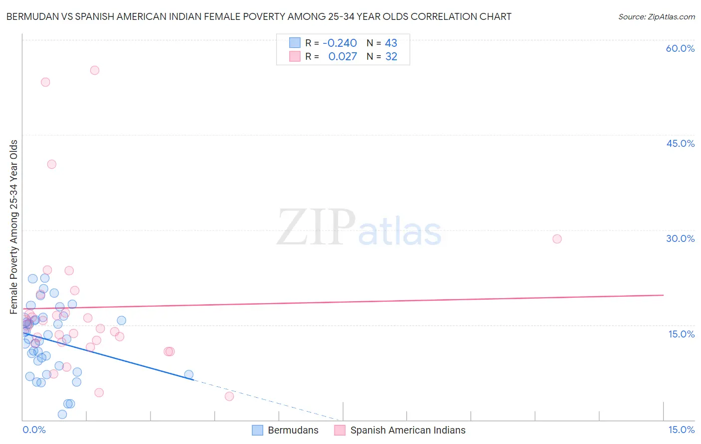 Bermudan vs Spanish American Indian Female Poverty Among 25-34 Year Olds
