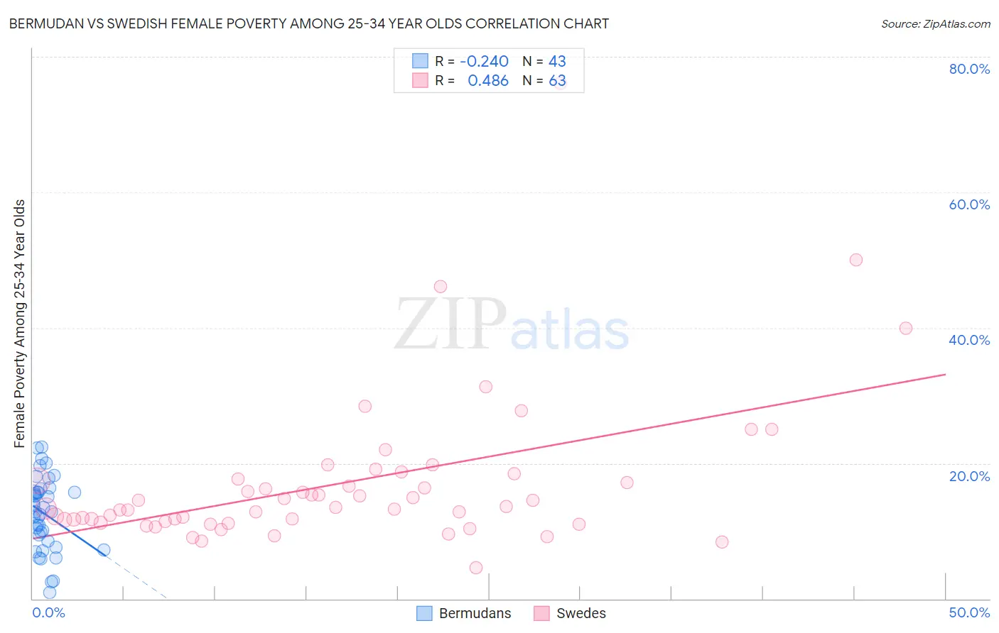 Bermudan vs Swedish Female Poverty Among 25-34 Year Olds