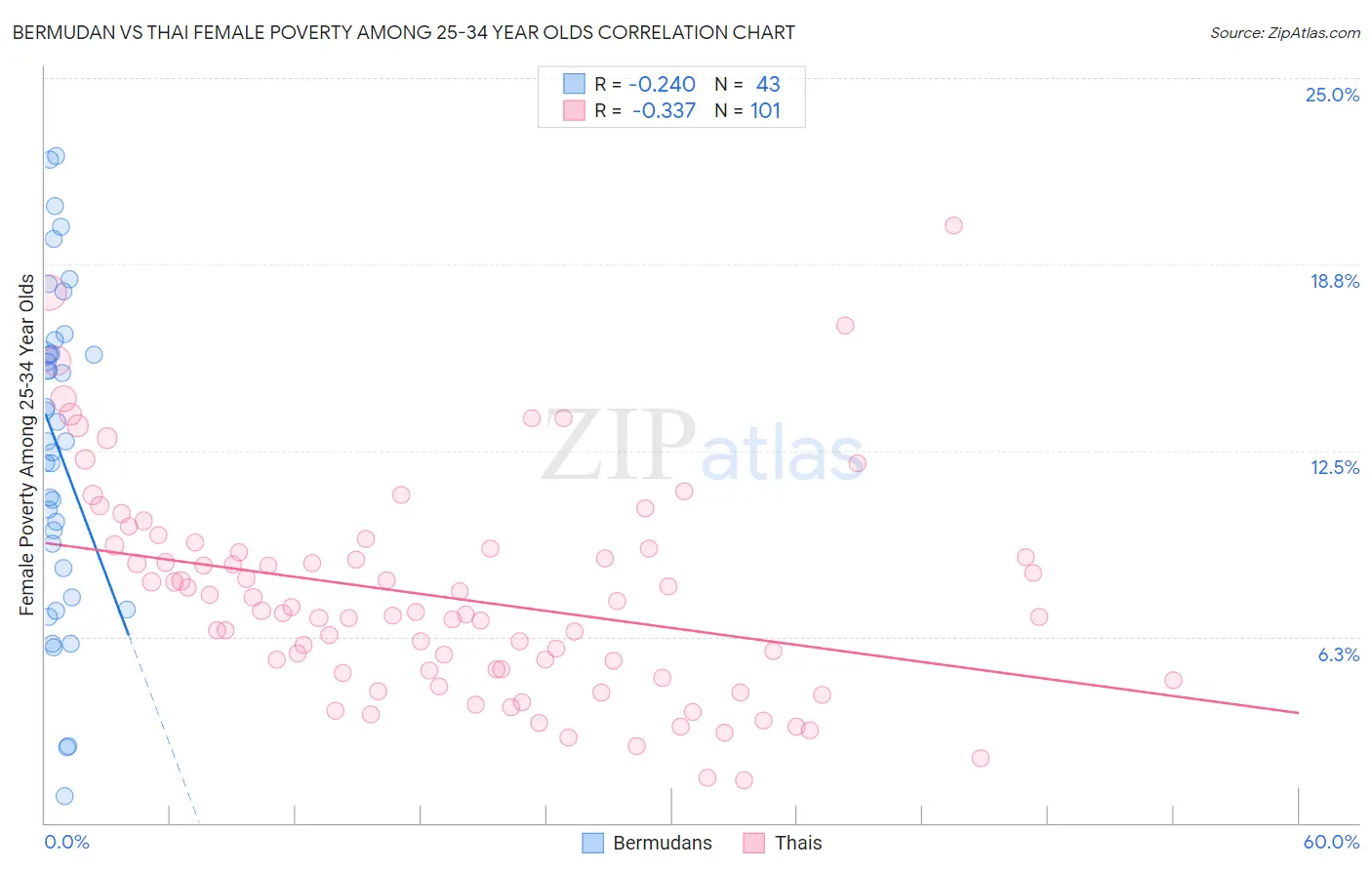 Bermudan vs Thai Female Poverty Among 25-34 Year Olds