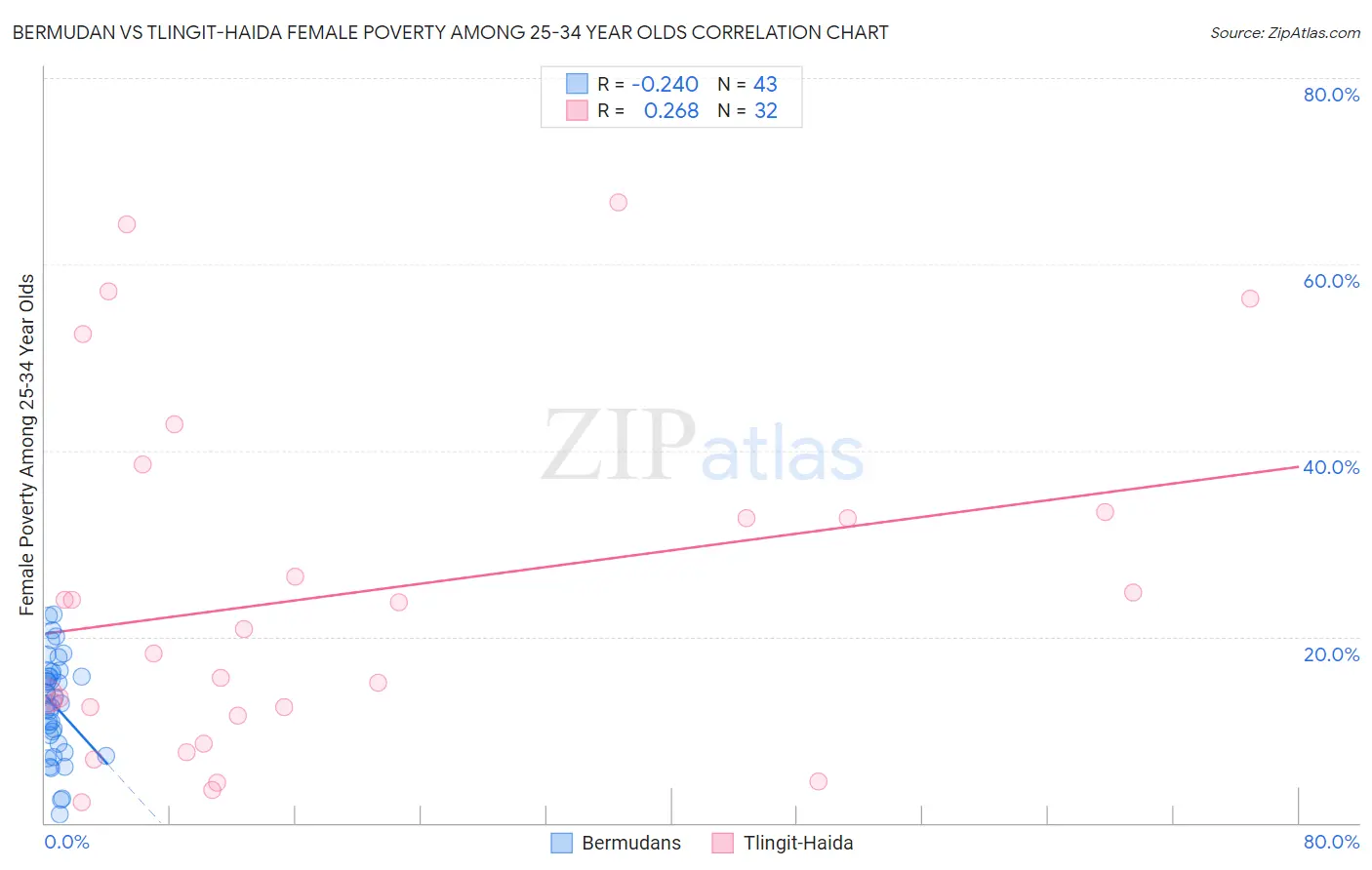 Bermudan vs Tlingit-Haida Female Poverty Among 25-34 Year Olds