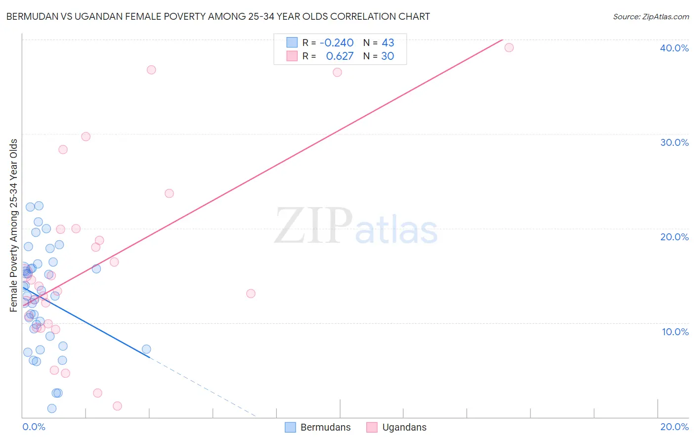 Bermudan vs Ugandan Female Poverty Among 25-34 Year Olds