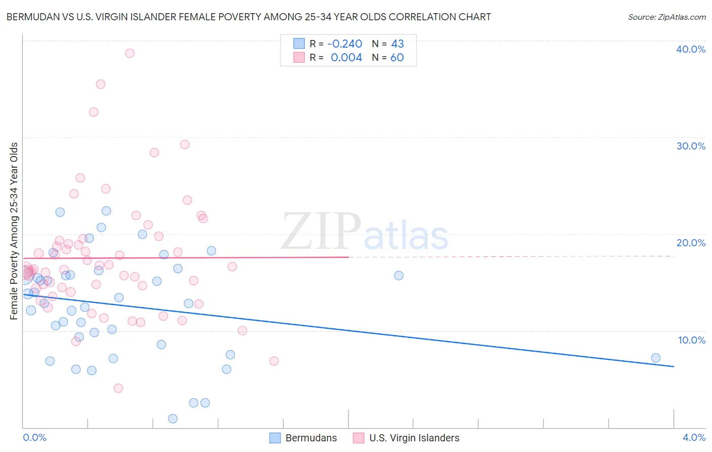 Bermudan vs U.S. Virgin Islander Female Poverty Among 25-34 Year Olds