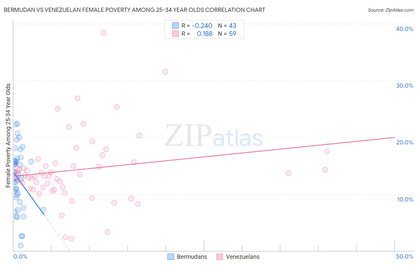 Bermudan vs Venezuelan Female Poverty Among 25-34 Year Olds