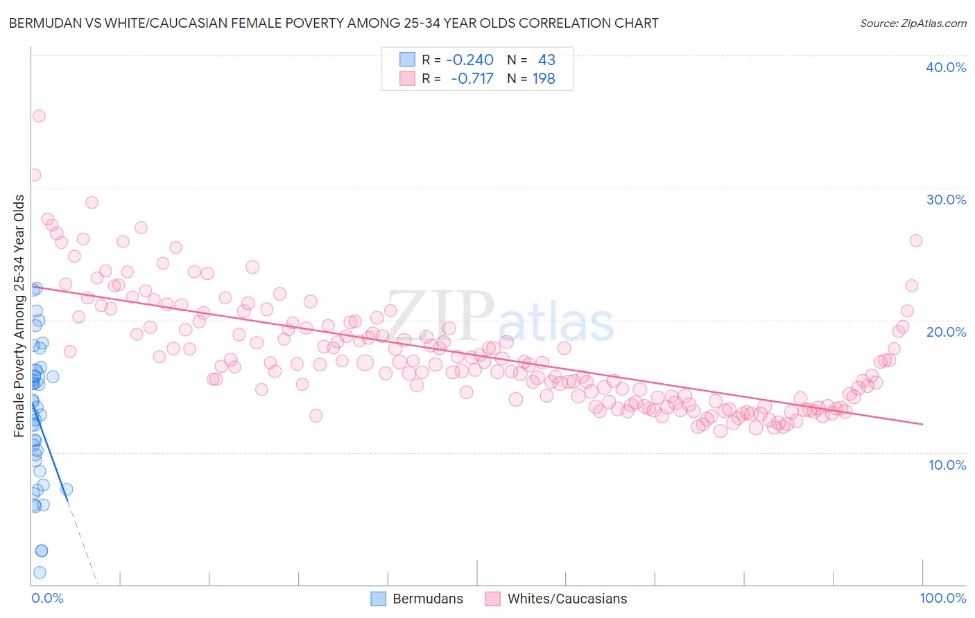 Bermudan vs White/Caucasian Female Poverty Among 25-34 Year Olds