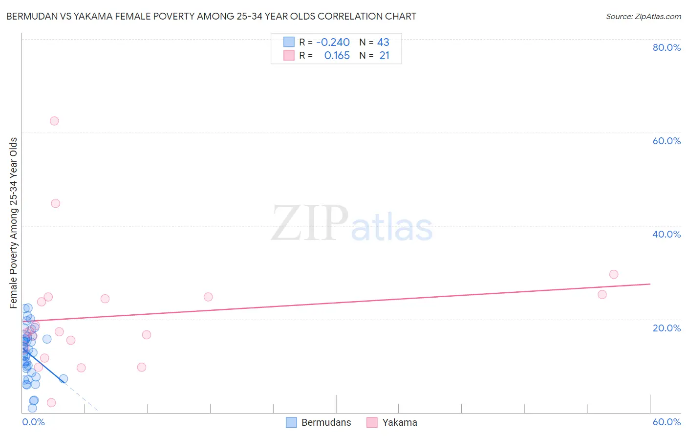 Bermudan vs Yakama Female Poverty Among 25-34 Year Olds