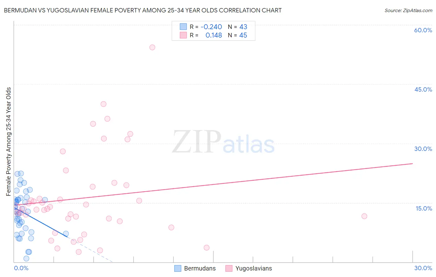 Bermudan vs Yugoslavian Female Poverty Among 25-34 Year Olds