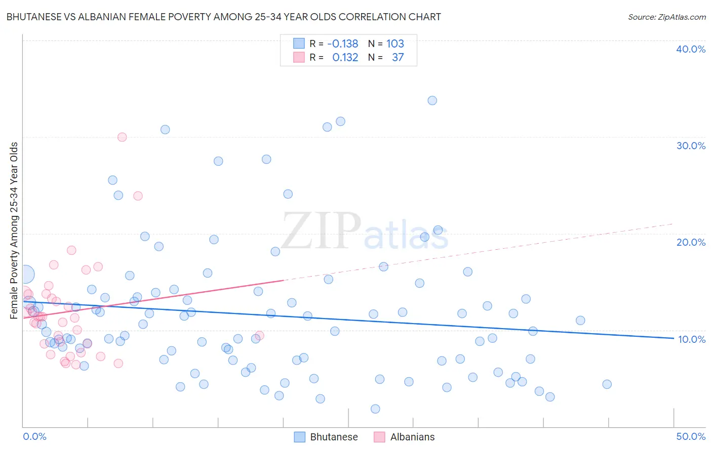 Bhutanese vs Albanian Female Poverty Among 25-34 Year Olds