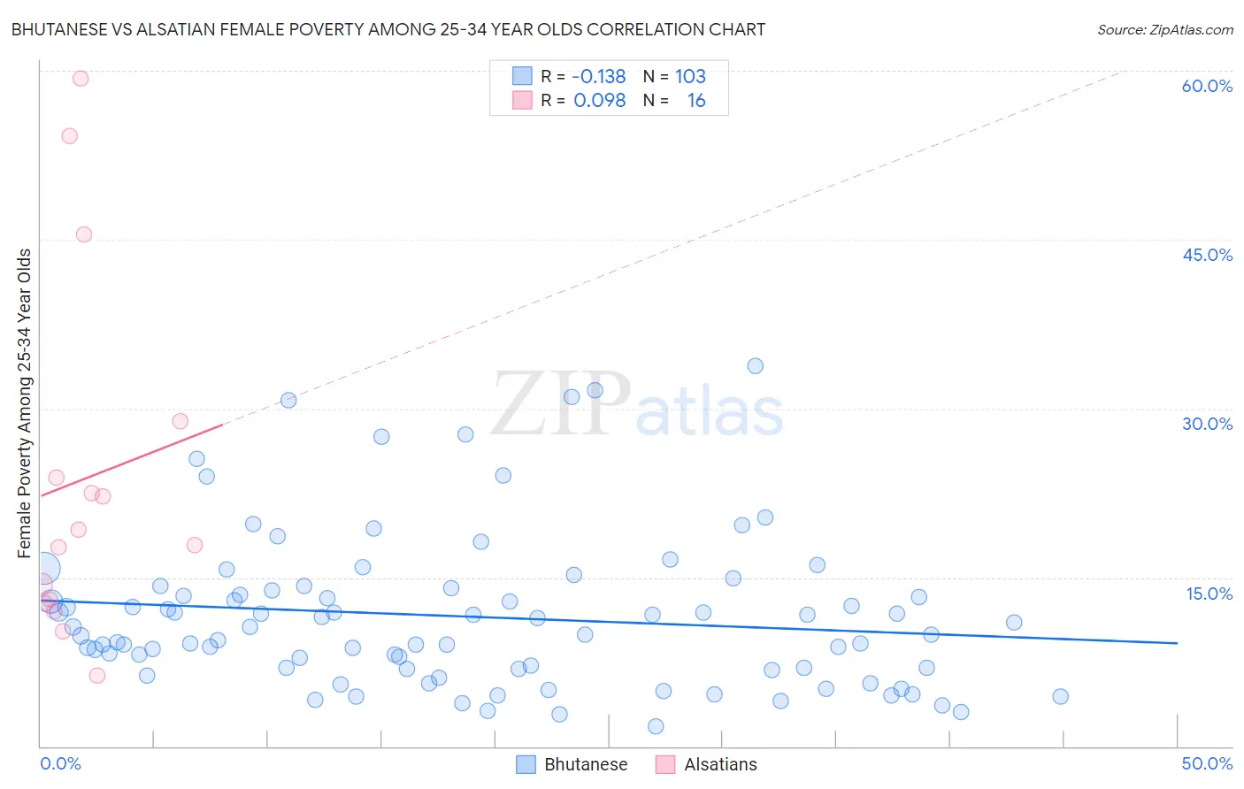 Bhutanese vs Alsatian Female Poverty Among 25-34 Year Olds