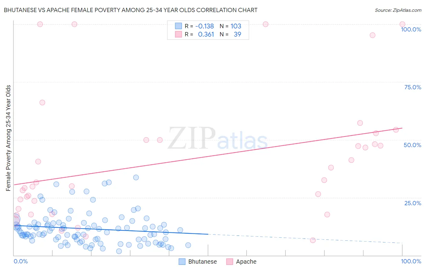 Bhutanese vs Apache Female Poverty Among 25-34 Year Olds