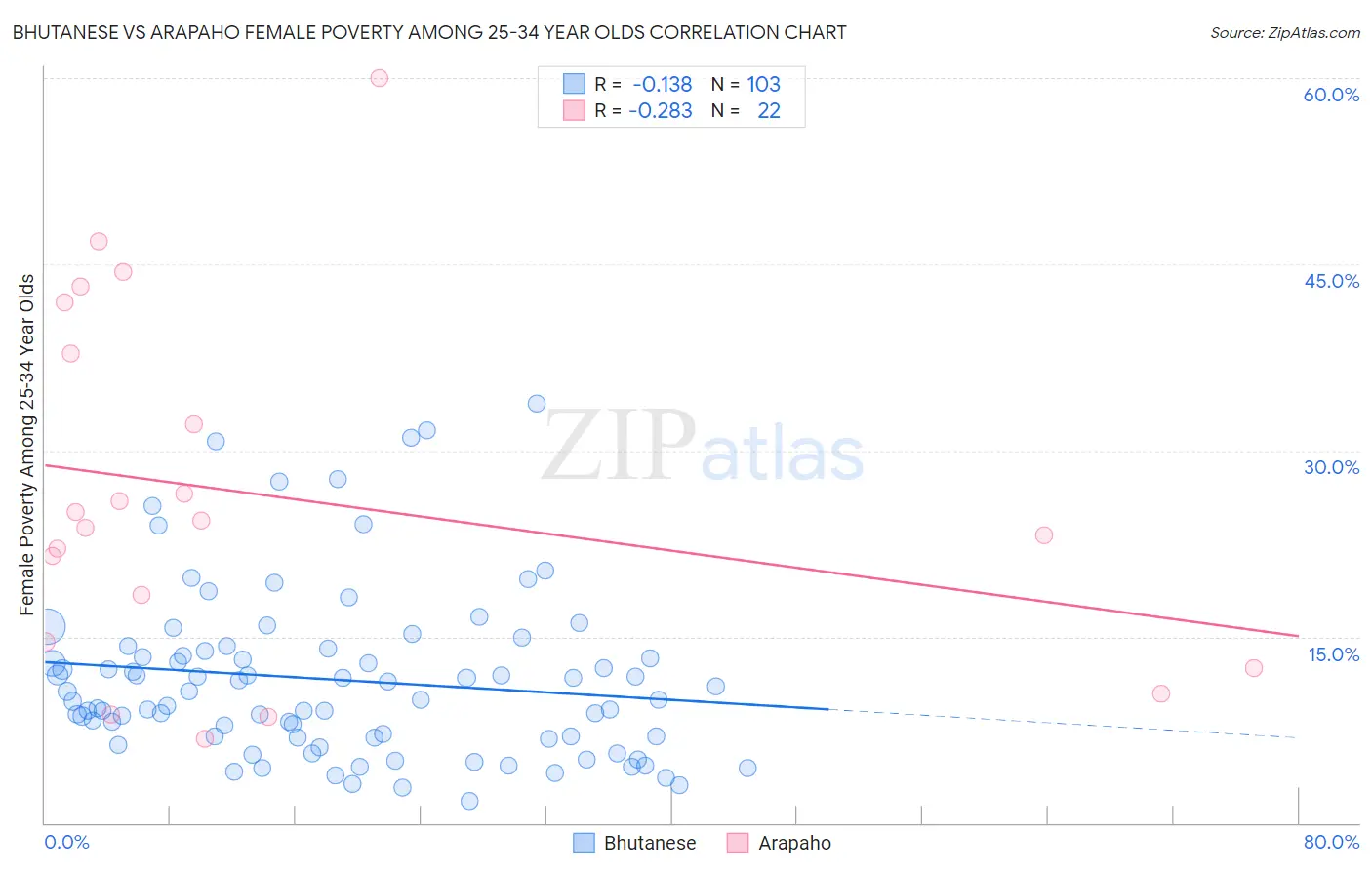 Bhutanese vs Arapaho Female Poverty Among 25-34 Year Olds