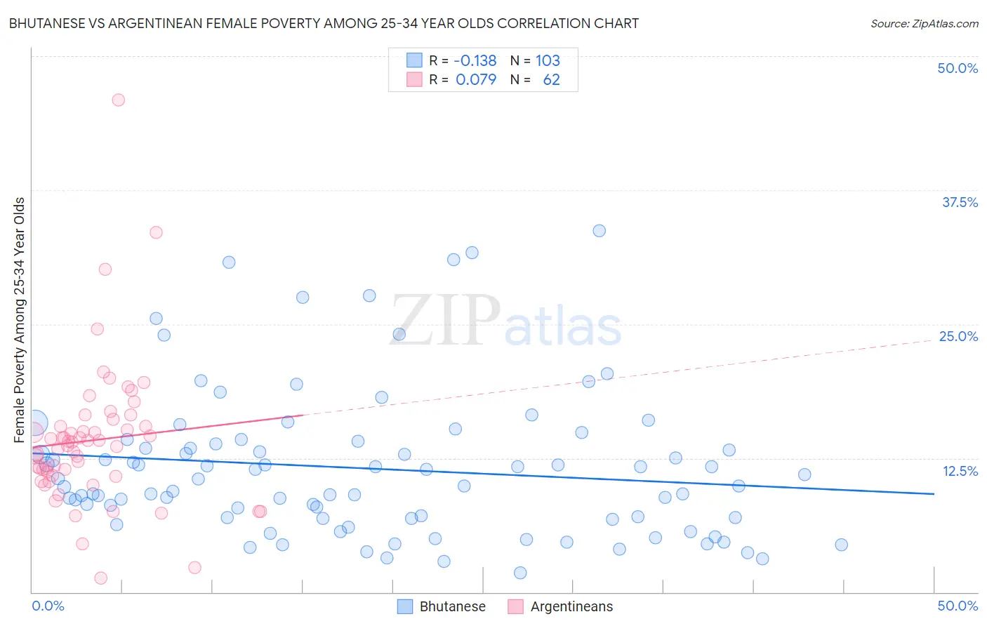 Bhutanese vs Argentinean Female Poverty Among 25-34 Year Olds