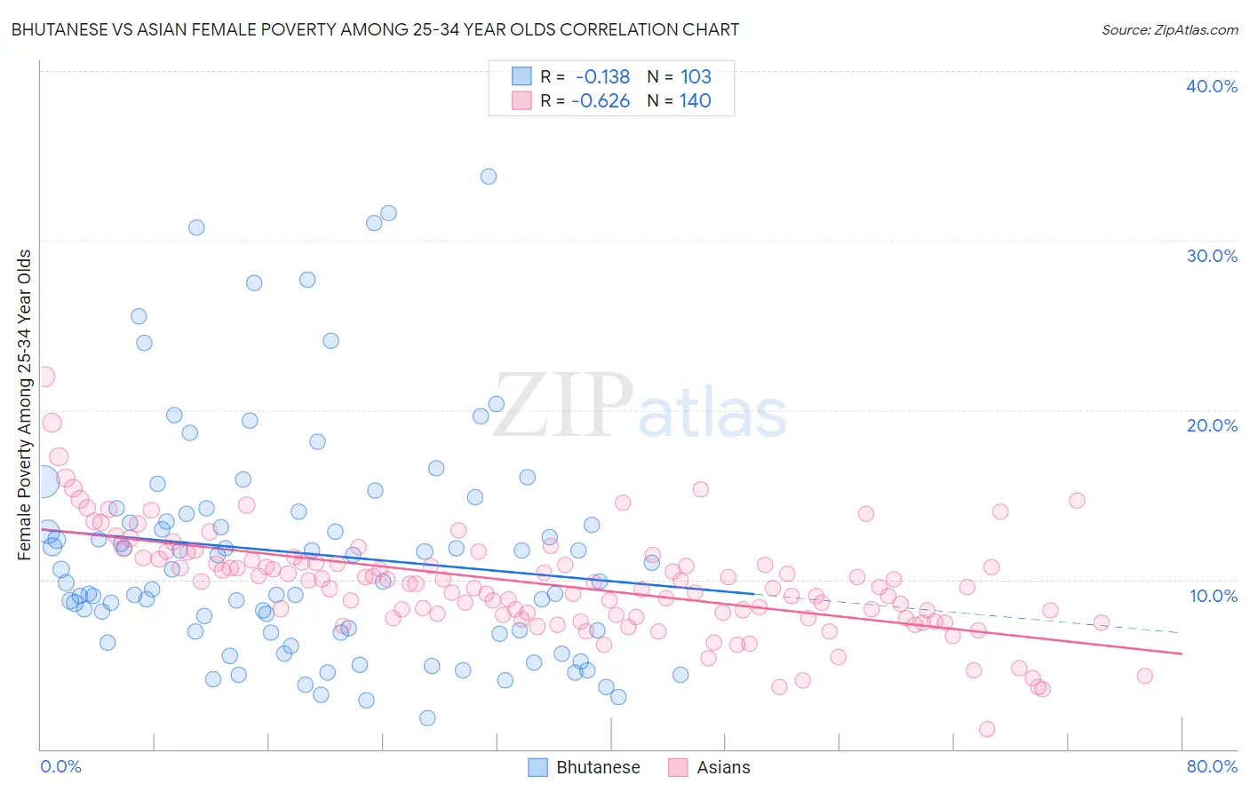 Bhutanese vs Asian Female Poverty Among 25-34 Year Olds