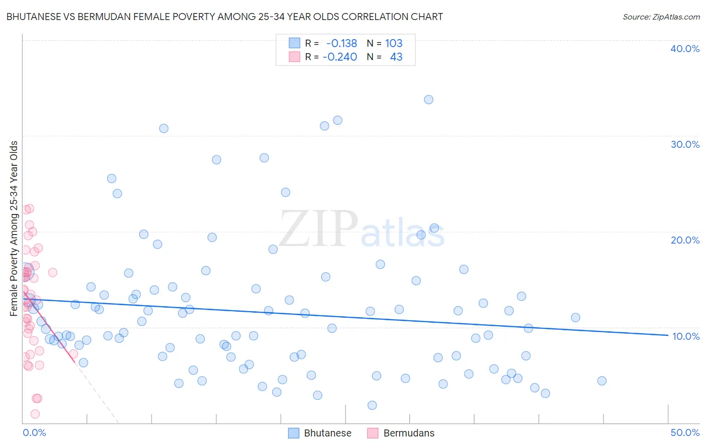 Bhutanese vs Bermudan Female Poverty Among 25-34 Year Olds