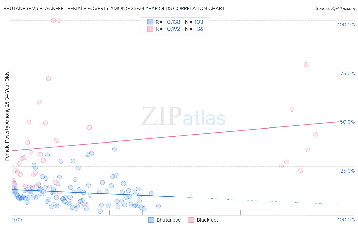 Bhutanese vs Blackfeet Female Poverty Among 25-34 Year Olds