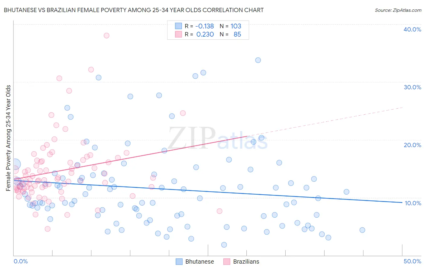 Bhutanese vs Brazilian Female Poverty Among 25-34 Year Olds