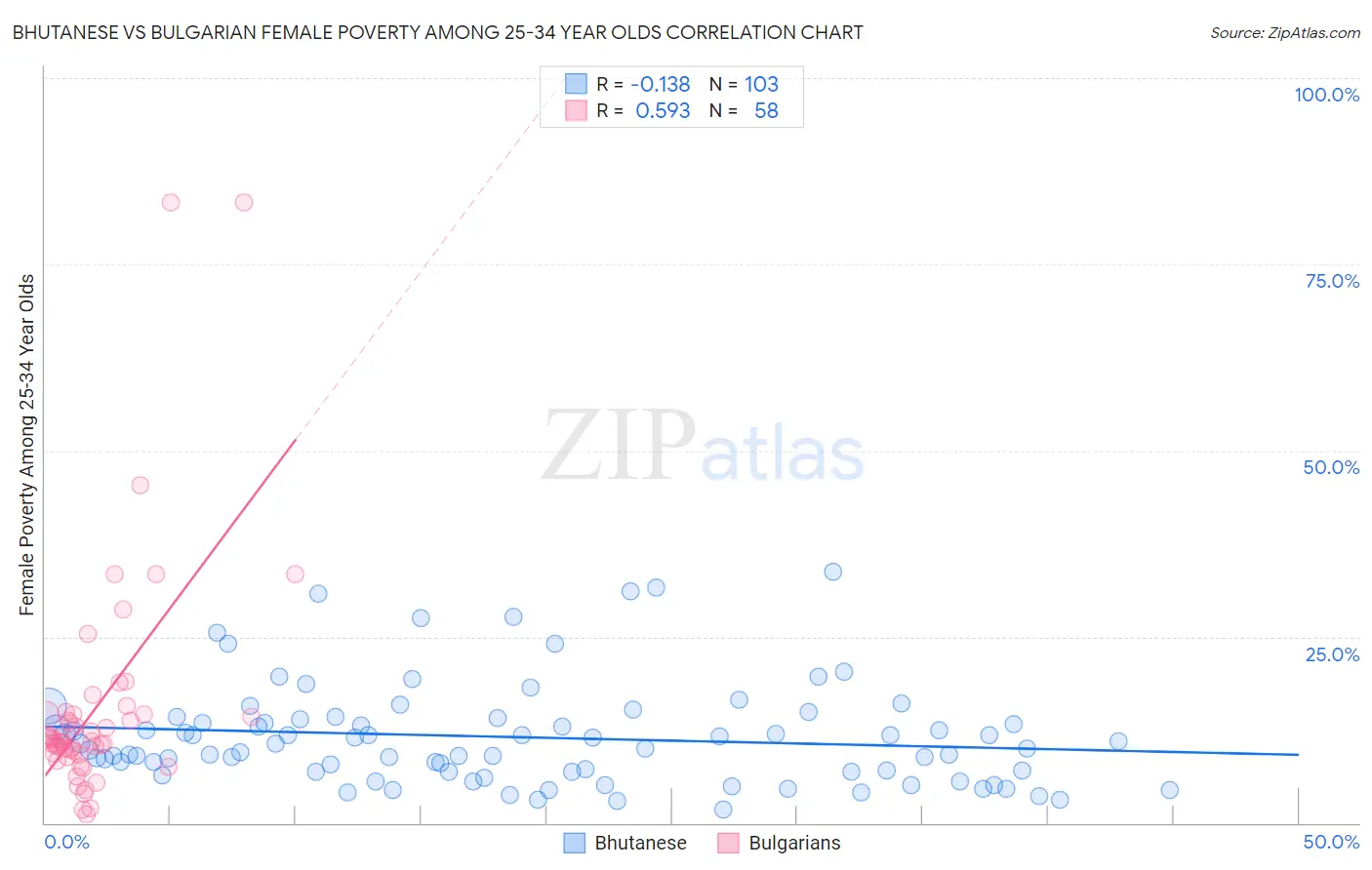 Bhutanese vs Bulgarian Female Poverty Among 25-34 Year Olds