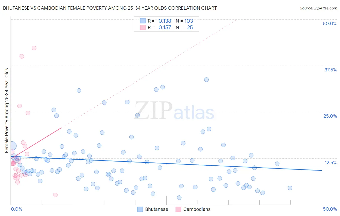 Bhutanese vs Cambodian Female Poverty Among 25-34 Year Olds