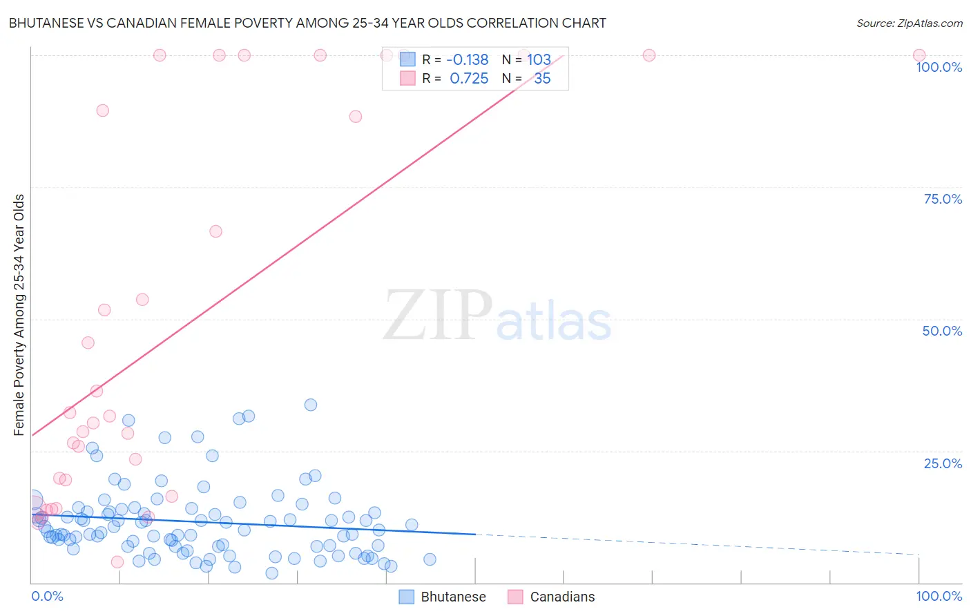 Bhutanese vs Canadian Female Poverty Among 25-34 Year Olds