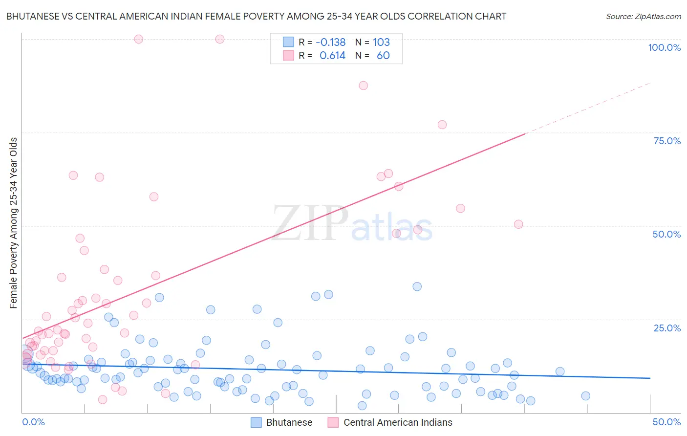Bhutanese vs Central American Indian Female Poverty Among 25-34 Year Olds