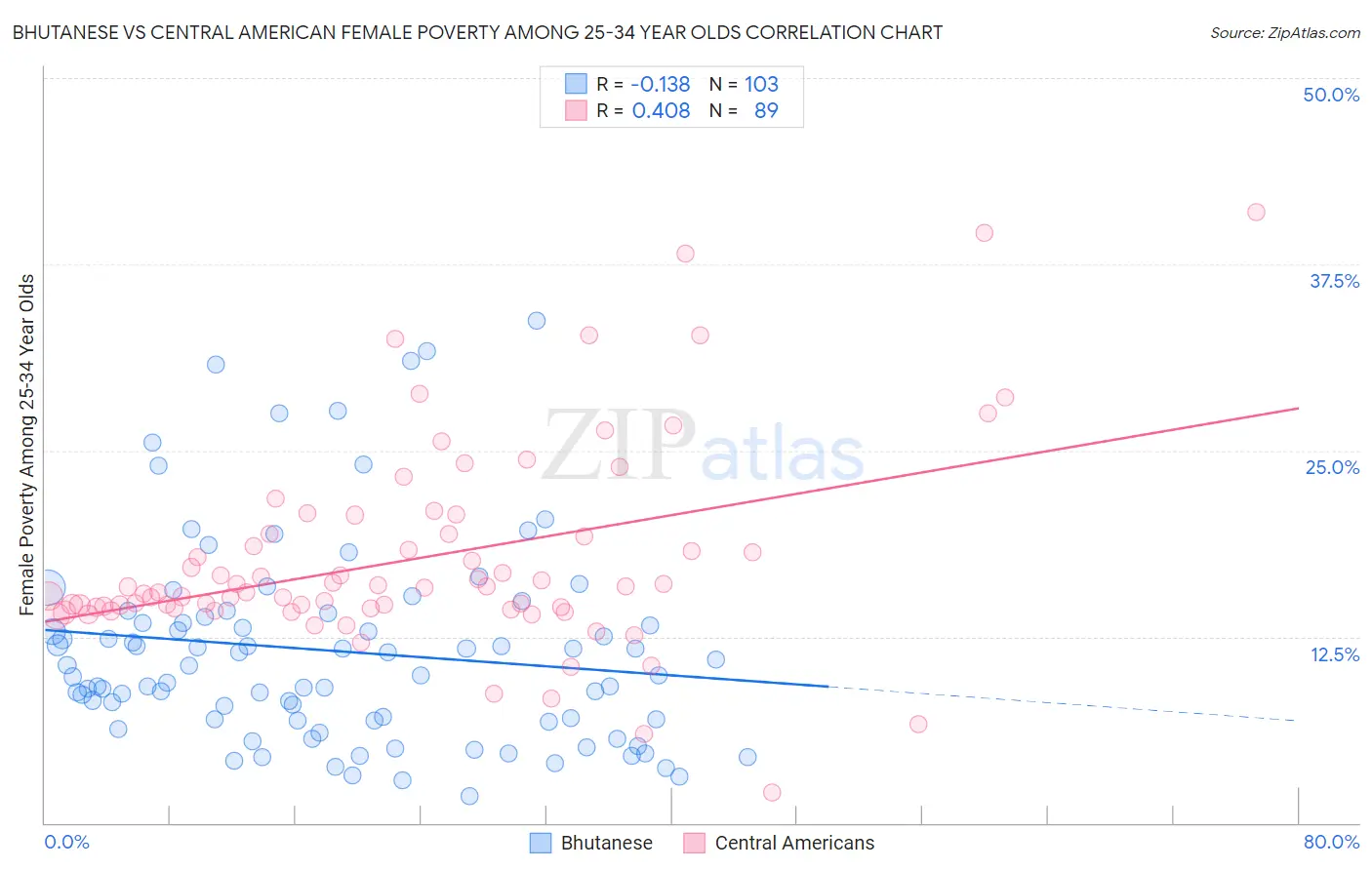 Bhutanese vs Central American Female Poverty Among 25-34 Year Olds