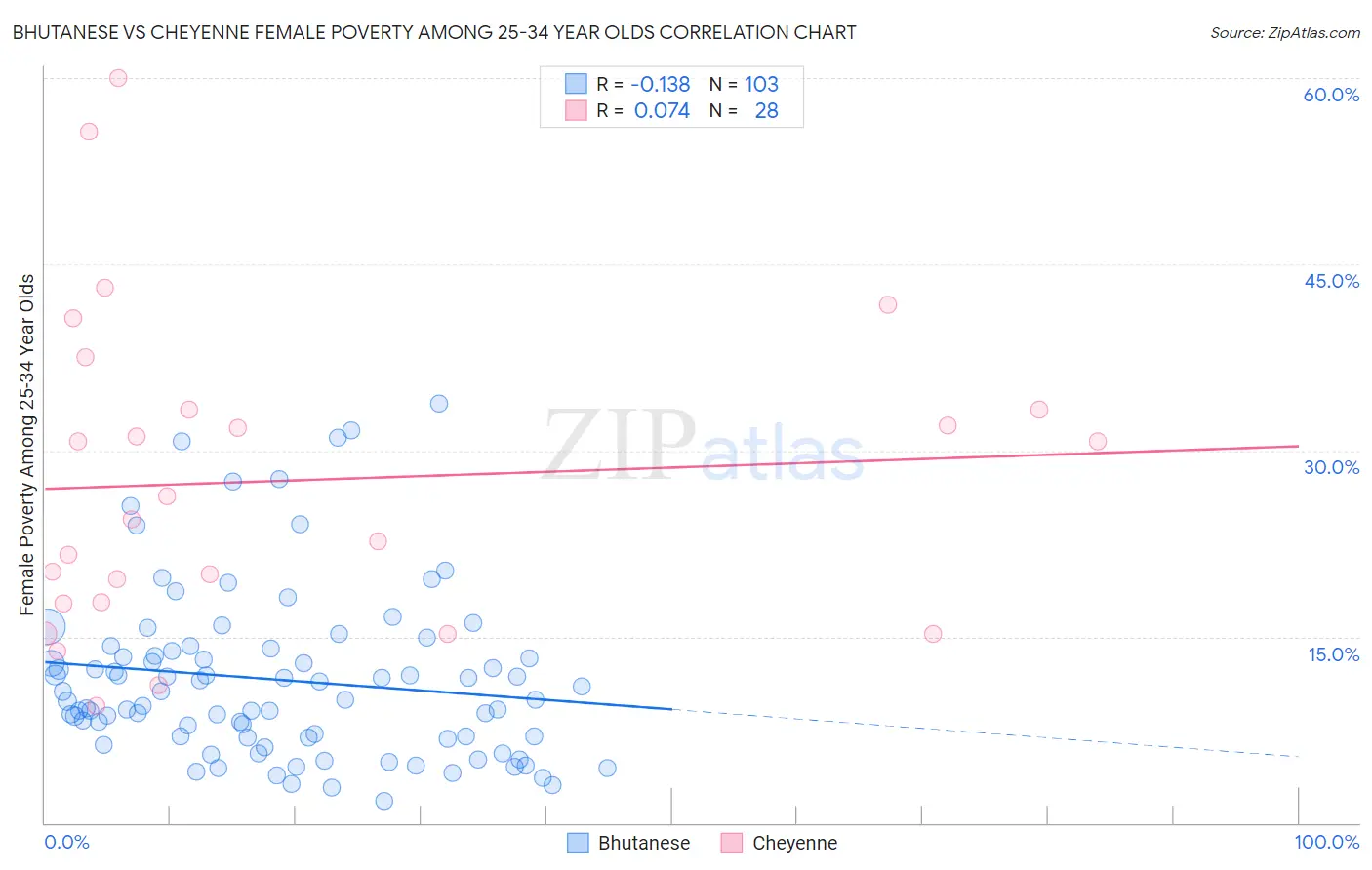 Bhutanese vs Cheyenne Female Poverty Among 25-34 Year Olds