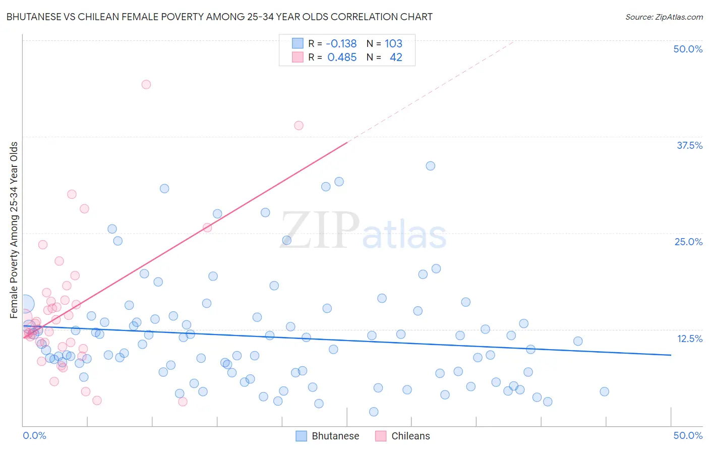 Bhutanese vs Chilean Female Poverty Among 25-34 Year Olds