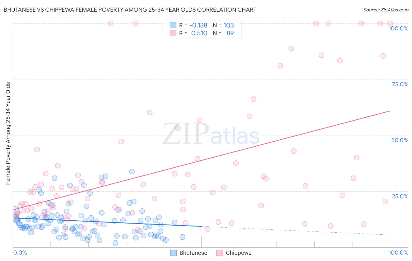 Bhutanese vs Chippewa Female Poverty Among 25-34 Year Olds