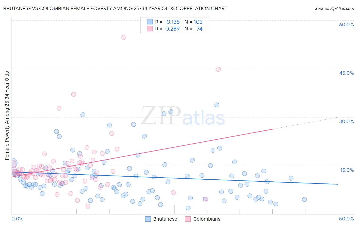 Bhutanese vs Colombian Female Poverty Among 25-34 Year Olds
