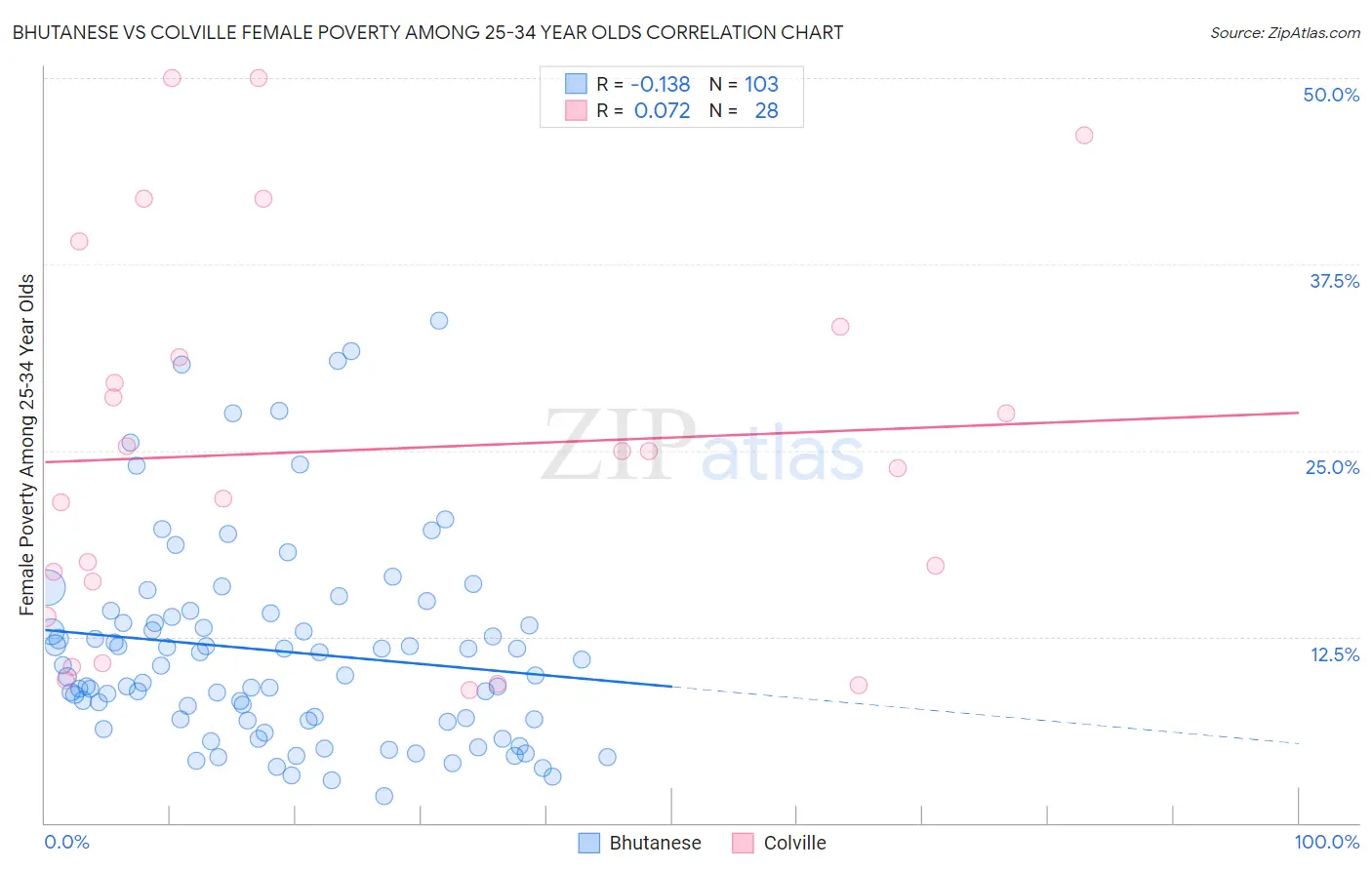 Bhutanese vs Colville Female Poverty Among 25-34 Year Olds