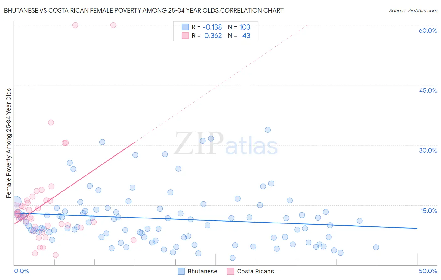 Bhutanese vs Costa Rican Female Poverty Among 25-34 Year Olds