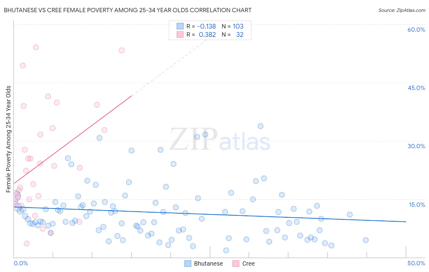 Bhutanese vs Cree Female Poverty Among 25-34 Year Olds