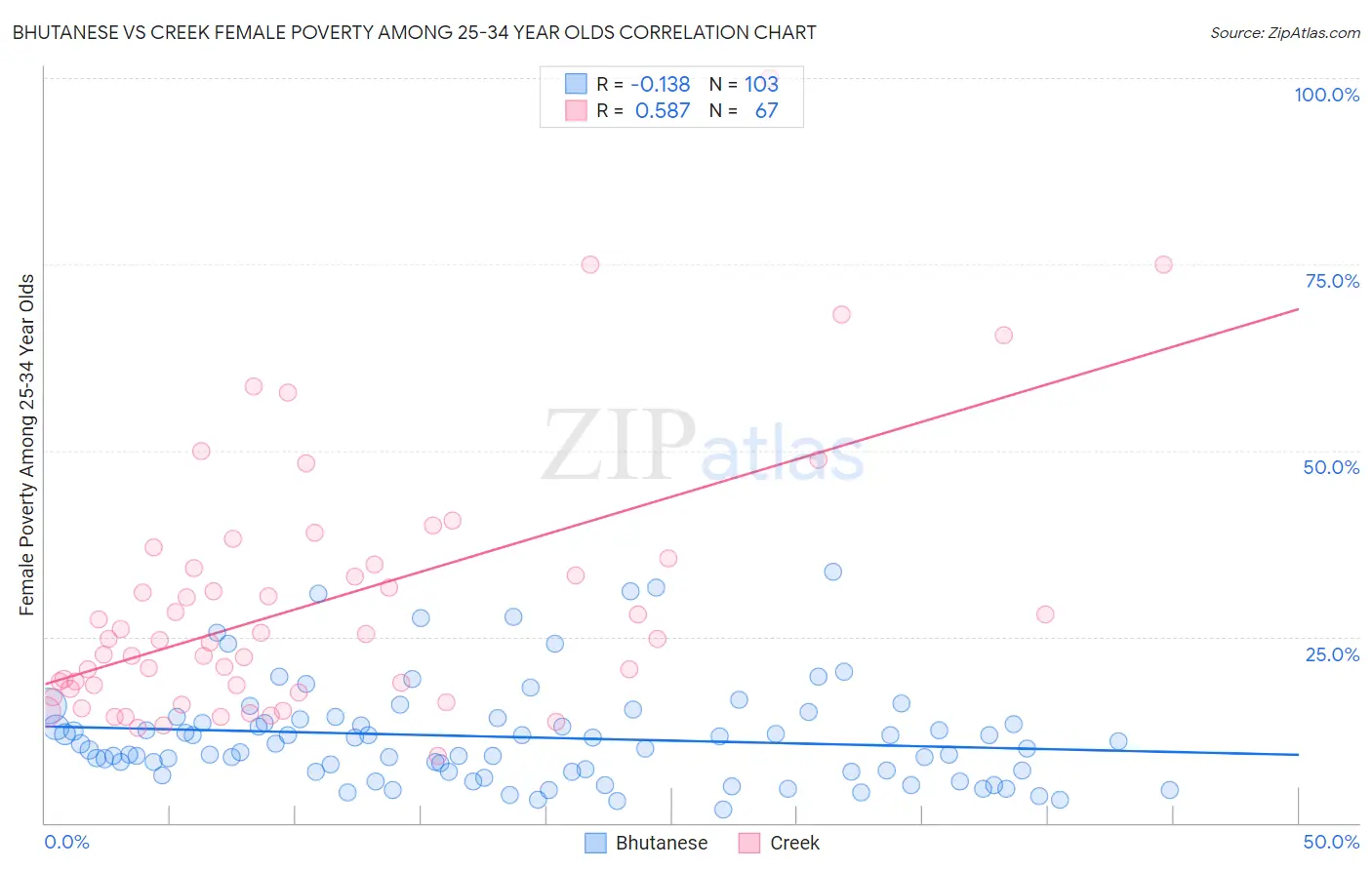 Bhutanese vs Creek Female Poverty Among 25-34 Year Olds