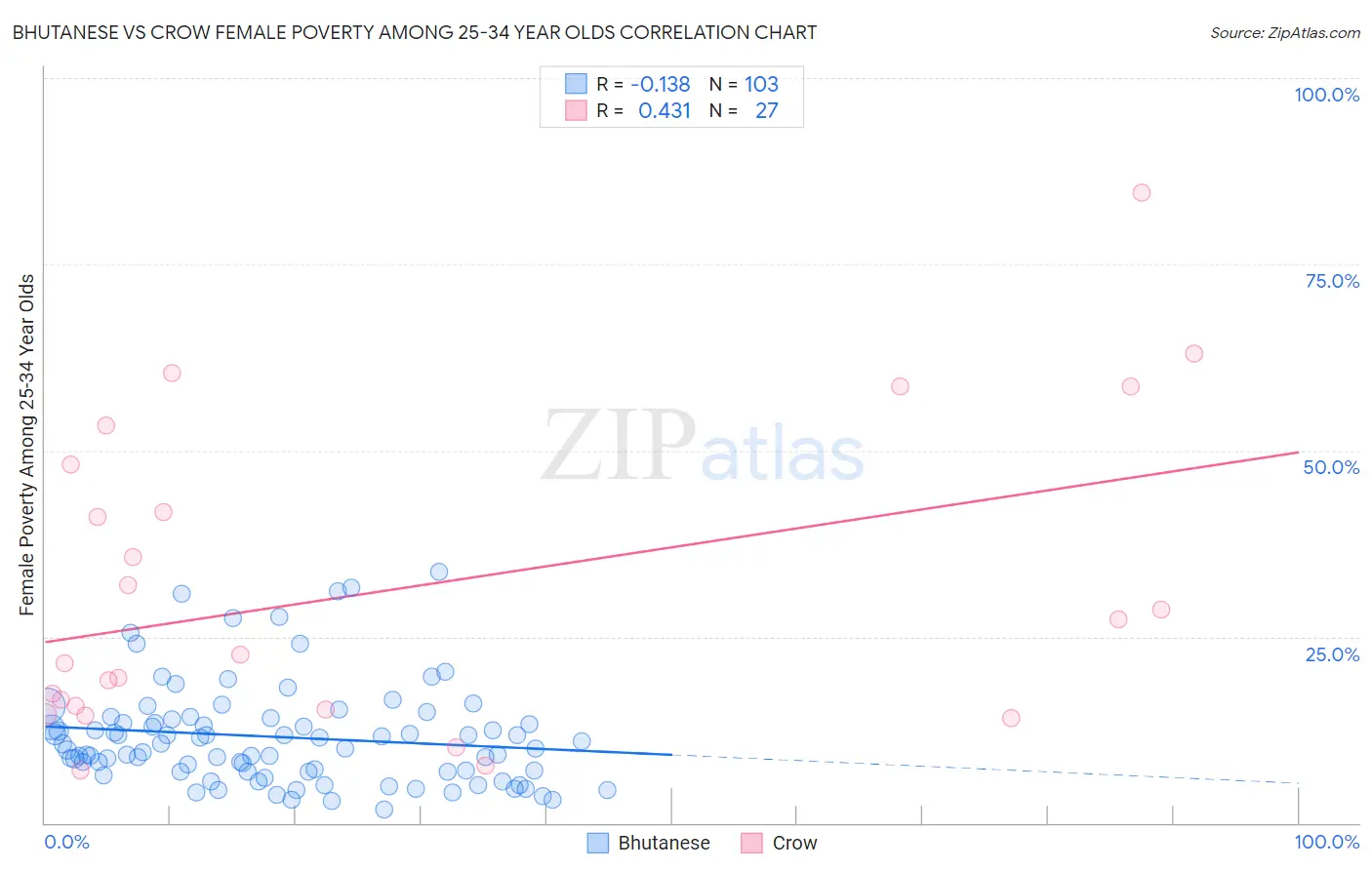 Bhutanese vs Crow Female Poverty Among 25-34 Year Olds