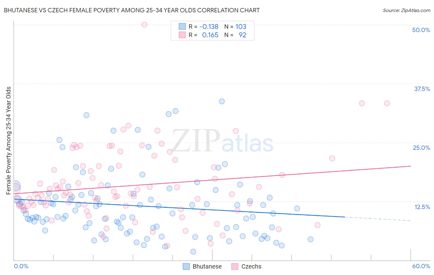 Bhutanese vs Czech Female Poverty Among 25-34 Year Olds