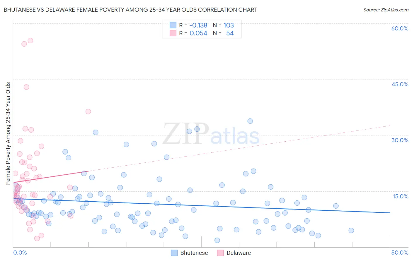 Bhutanese vs Delaware Female Poverty Among 25-34 Year Olds