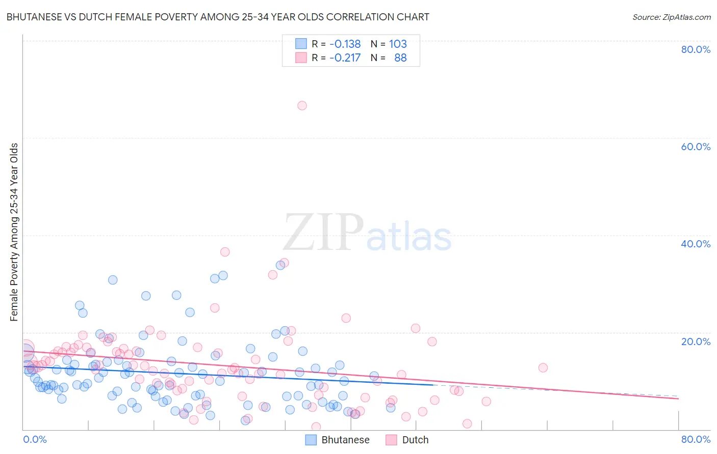 Bhutanese vs Dutch Female Poverty Among 25-34 Year Olds