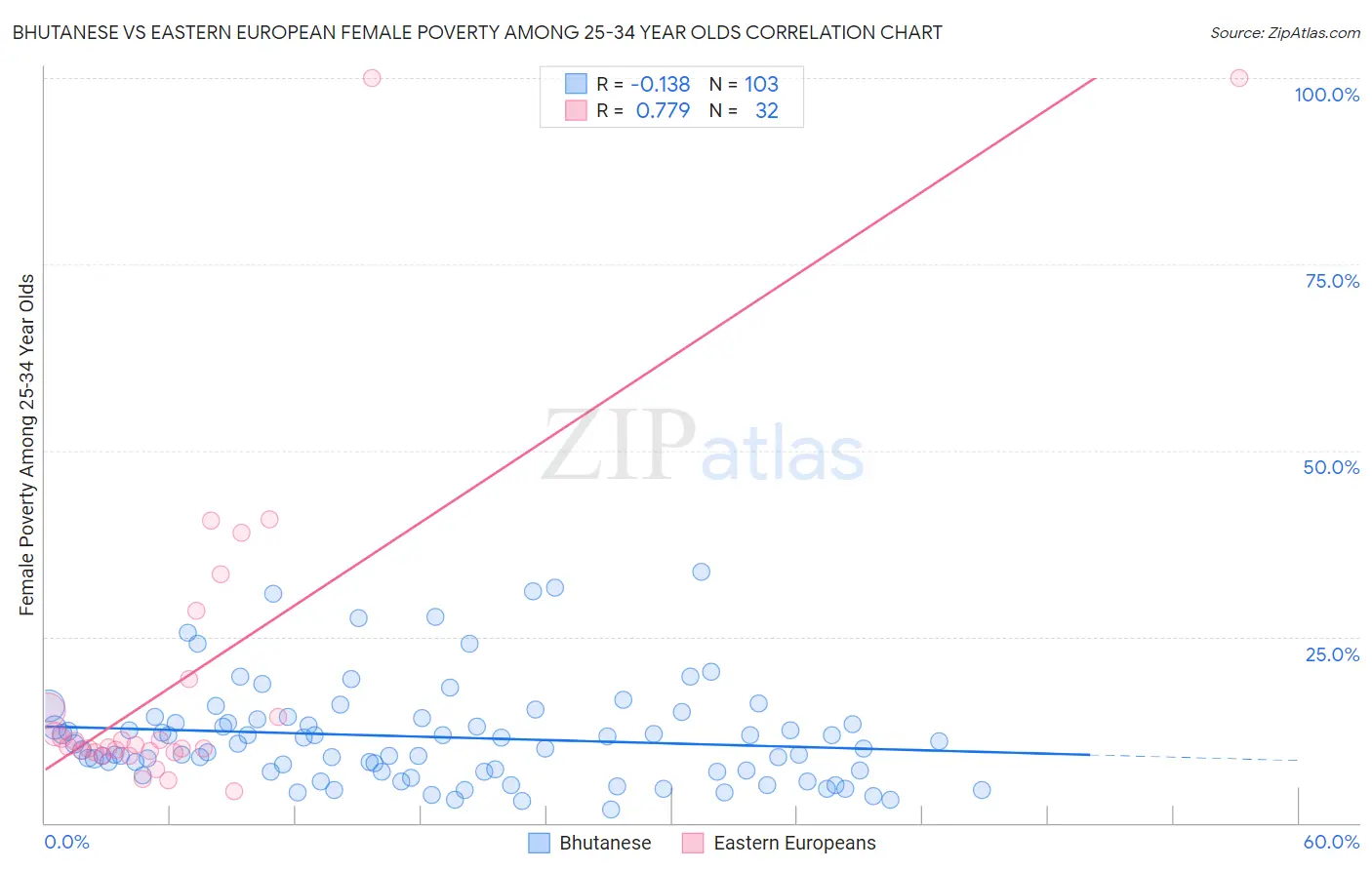 Bhutanese vs Eastern European Female Poverty Among 25-34 Year Olds