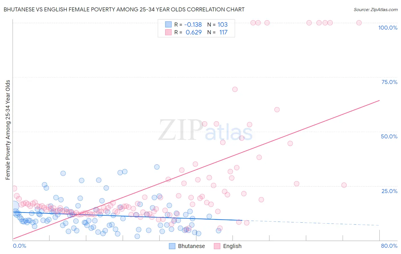 Bhutanese vs English Female Poverty Among 25-34 Year Olds