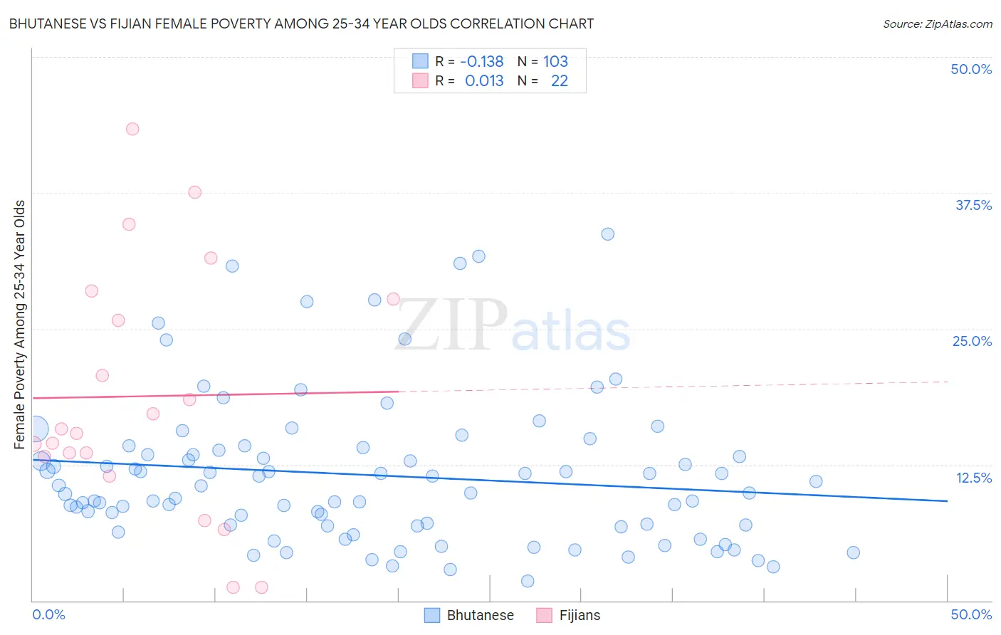 Bhutanese vs Fijian Female Poverty Among 25-34 Year Olds
