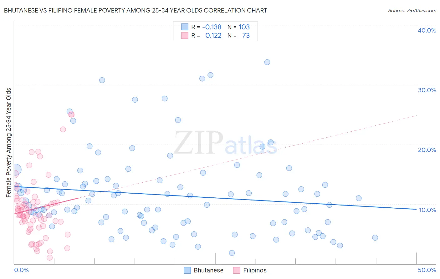 Bhutanese vs Filipino Female Poverty Among 25-34 Year Olds