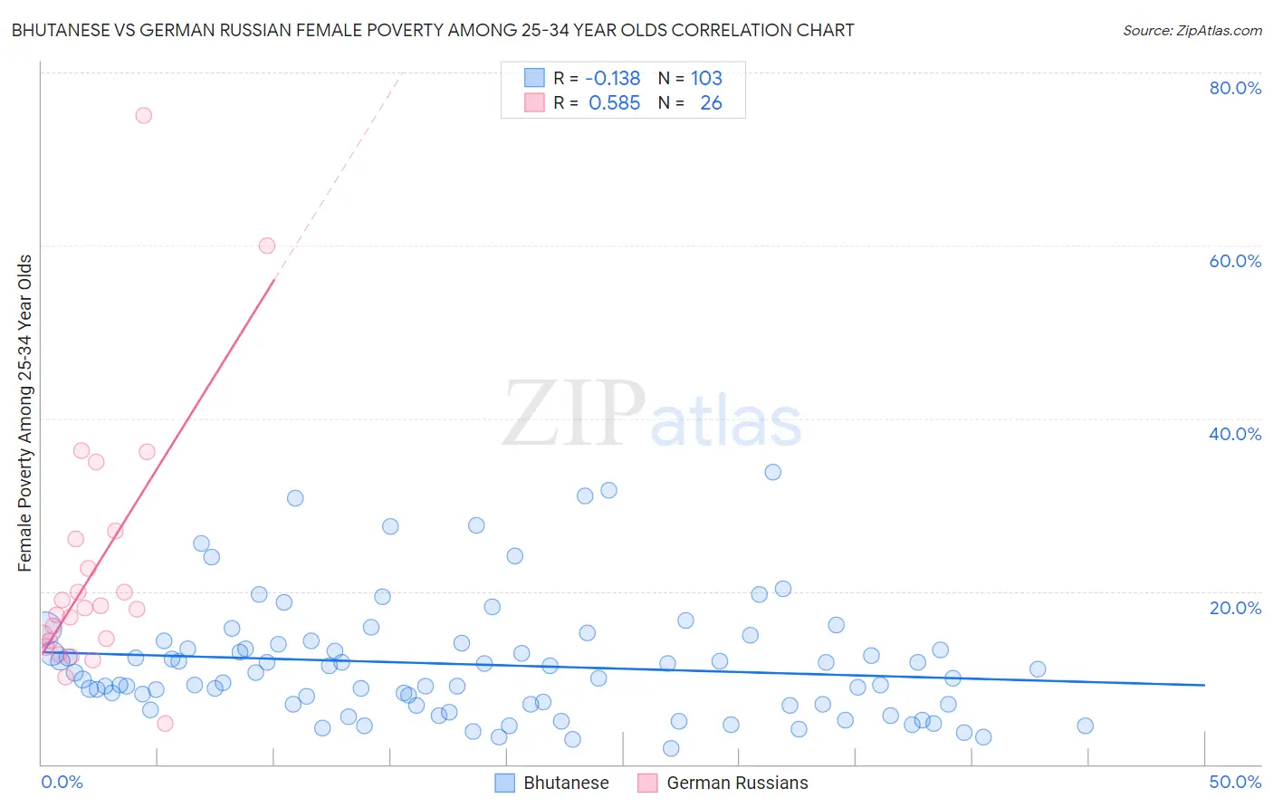 Bhutanese vs German Russian Female Poverty Among 25-34 Year Olds