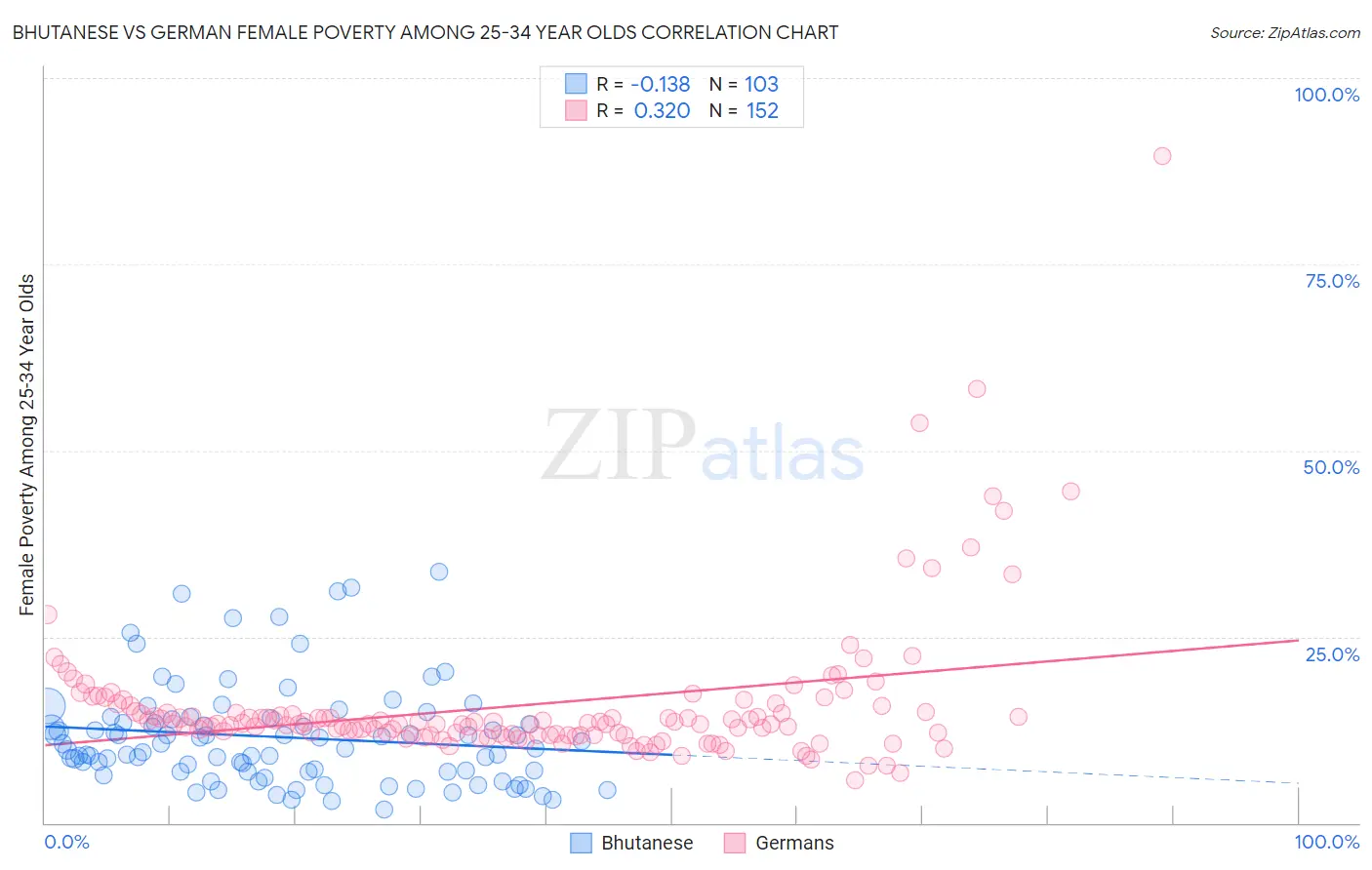 Bhutanese vs German Female Poverty Among 25-34 Year Olds