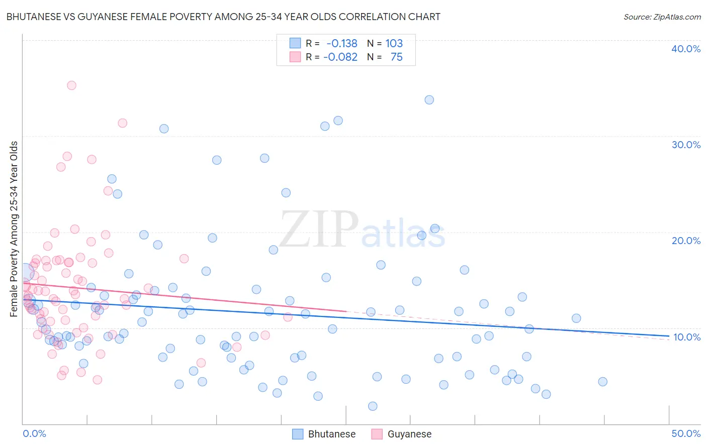 Bhutanese vs Guyanese Female Poverty Among 25-34 Year Olds