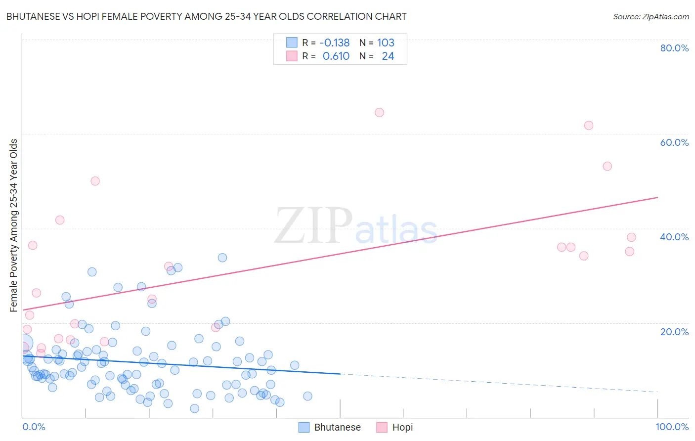 Bhutanese vs Hopi Female Poverty Among 25-34 Year Olds