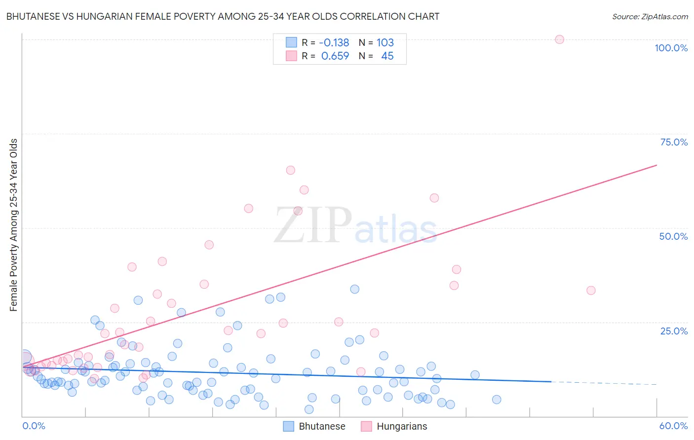 Bhutanese vs Hungarian Female Poverty Among 25-34 Year Olds