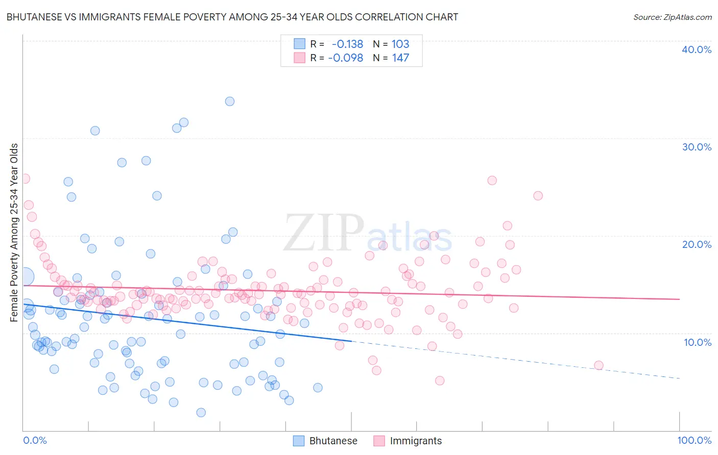 Bhutanese vs Immigrants Female Poverty Among 25-34 Year Olds