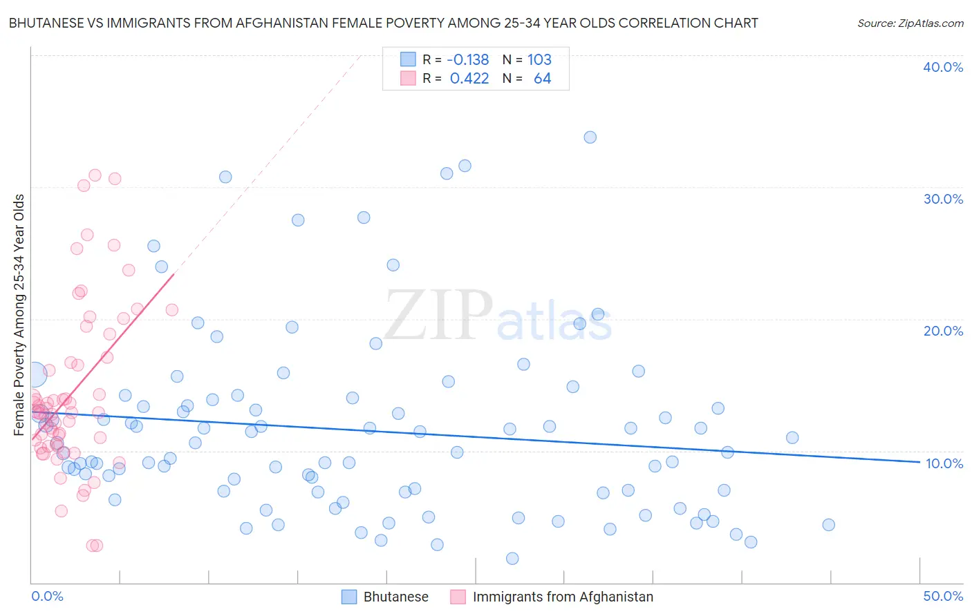 Bhutanese vs Immigrants from Afghanistan Female Poverty Among 25-34 Year Olds