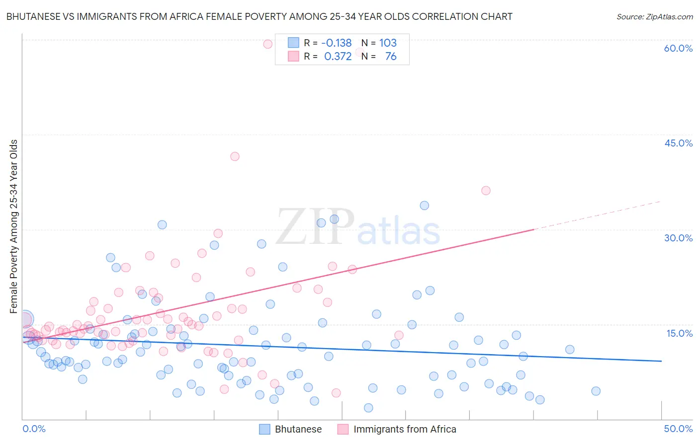 Bhutanese vs Immigrants from Africa Female Poverty Among 25-34 Year Olds