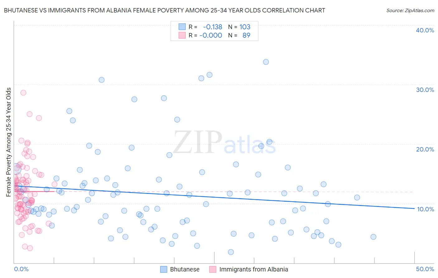 Bhutanese vs Immigrants from Albania Female Poverty Among 25-34 Year Olds